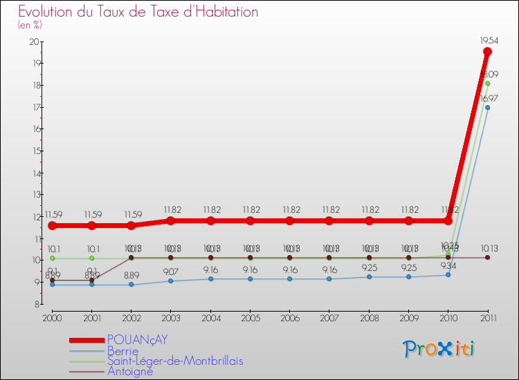 Evolution du taux de la taxe d'habitation pour POUANçAY et les communes proches Comparaison des taux de la taxe d'habitation pour POUANçAY et les communes voisines