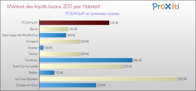 Montant des impôts locaux par Habitant pour POUANçAY et les communes proches Comparaison des impôts locaux par habitant pour POUANçAY et les communes voisines