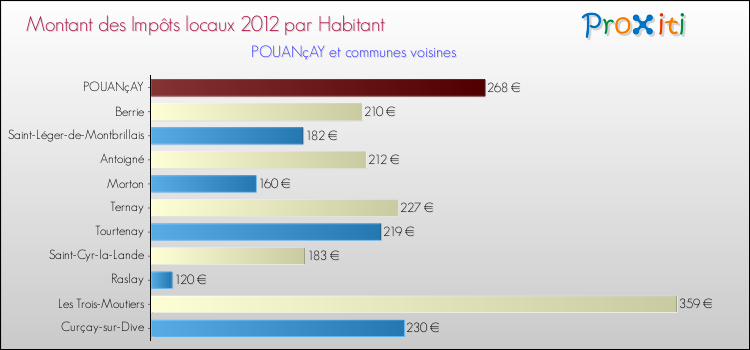 Montant des impôts locaux par Habitant pour POUANçAY et les communes proches Comparaison des impôts locaux par habitant pour POUANçAY et les communes voisines