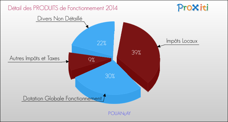 Décomposition du Budget de Fonctionnement 2014 de la commune de POUANçAY Budget de Fonctionnement 2014 pour la commune de POUANçAY