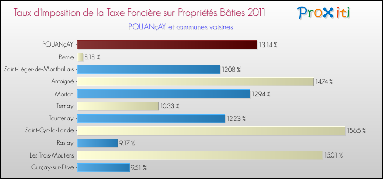 Taux d'imposition de la taxe foncière sur le bati 2011 pour POUANçAY et les communes proches Comparaison des taux d'imposition de la taxe foncière sur le bati 2011 pour POUANçAY et les communes voisines