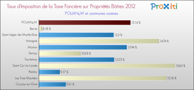 Taux d'imposition de la taxe foncière sur le bati 2012 pour POUANçAY et les communes proches Comparaison des taux d'imposition de la taxe foncière sur le bati 2012 pour POUANçAY et les communes voisines