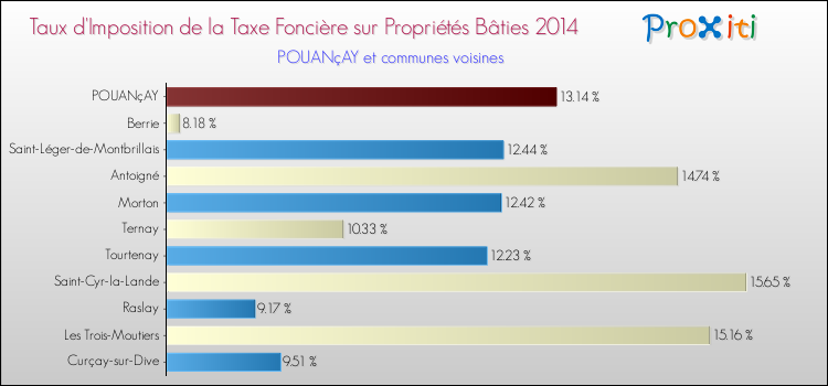Taux d'imposition de la taxe foncière sur le bati 2014 pour POUANçAY et les communes proches Comparaison des taux d'imposition de la taxe foncière sur le bati 2014 pour POUANçAY et les communes voisines