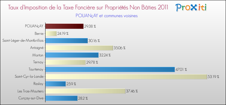 Taux d'imposition de la taxe foncière sur les immeubles et terrains non batis 2011 pour POUANçAY et les communes proches Comparaison des taux d'imposition de la taxe foncière sur les immeubles et terrains non batis 2011 pour POUANçAY et les communes voisines