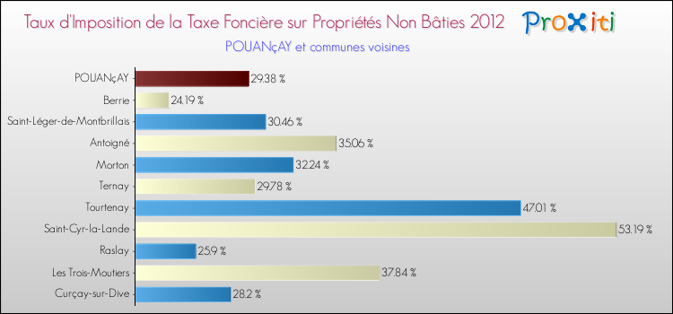 Taux d'imposition de la taxe foncière sur les immeubles et terrains non batis 2012 pour POUANçAY et les communes proches Comparaison des taux d'imposition de la taxe foncière sur les immeubles et terrains non batis 2012 pour POUANçAY et les communes voisines