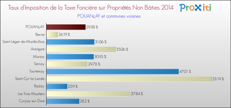 Taux d'imposition de la taxe foncière sur les immeubles et terrains non batis 2014 pour POUANçAY et les communes proches Comparaison des taux d'imposition de la taxe foncière sur les immeubles et terrains non batis 2014 pour POUANçAY et les communes voisines