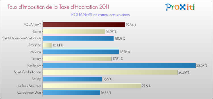 Taux d'imposition de la taxe d'habitation 2011 pour POUANçAY et les communes proches Comparaison des taux d'imposition de la taxe d'habitation 2011 pour POUANçAY et les communes voisines