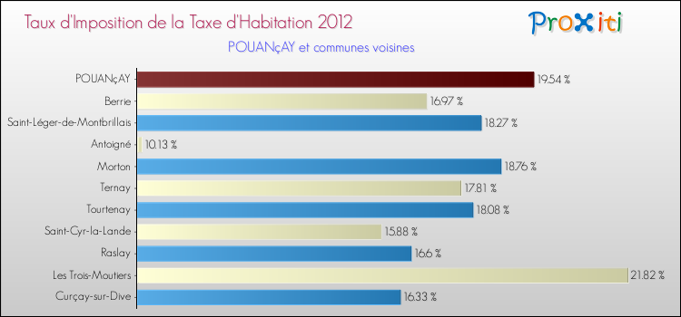 Taux d'imposition de la taxe d'habitation 2012 pour POUANçAY et les communes proches Comparaison des taux d'imposition de la taxe d'habitation 2012 pour POUANçAY et les communes voisines