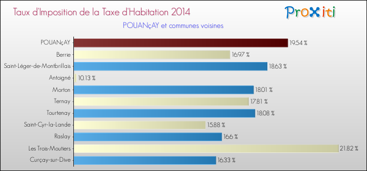 Taux d'imposition de la taxe d'habitation 2014 pour POUANçAY et les communes proches Comparaison des taux d'imposition de la taxe d'habitation 2014 pour POUANçAY et les communes voisines