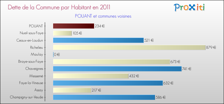 Dette par habitant de la commune en 2011 pour POUANT et les communes proches Comparaison de la dette par habitant de la commune en 2011 pour POUANT et les communes voisines