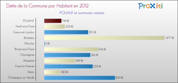 Dette par habitant de la commune en 2012 pour POUANT et les communes proches Comparaison de la dette par habitant de la commune en 2012 pour POUANT et les communes voisines