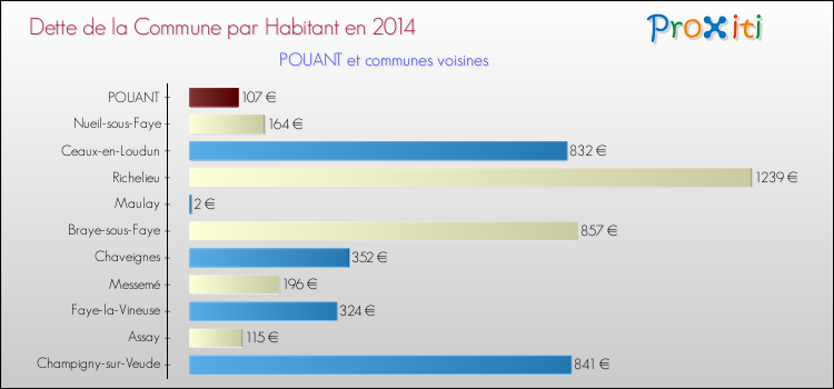 Dette par habitant de la commune en 2014 pour POUANT et les communes proches Comparaison de la dette par habitant de la commune en 2014 pour POUANT et les communes voisines