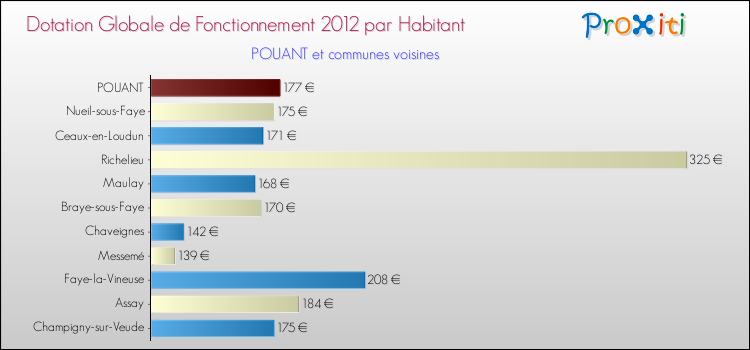 Montant des dotations globales de fonctionnement DGF par Habitant pour POUANT et les communes proches Comparaison des des dotations globales de fonctionnement DGF par habitant pour POUANT et les communes voisines