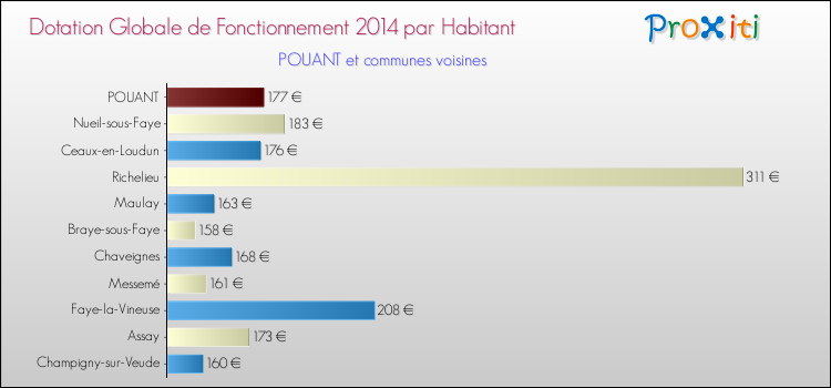 Montant des dotations globales de fonctionnement DGF par Habitant pour POUANT et les communes proches en 2014. Comparaison des des dotations globales de fonctionnement DGF par habitant pour POUANT et les communes voisines en 2014.