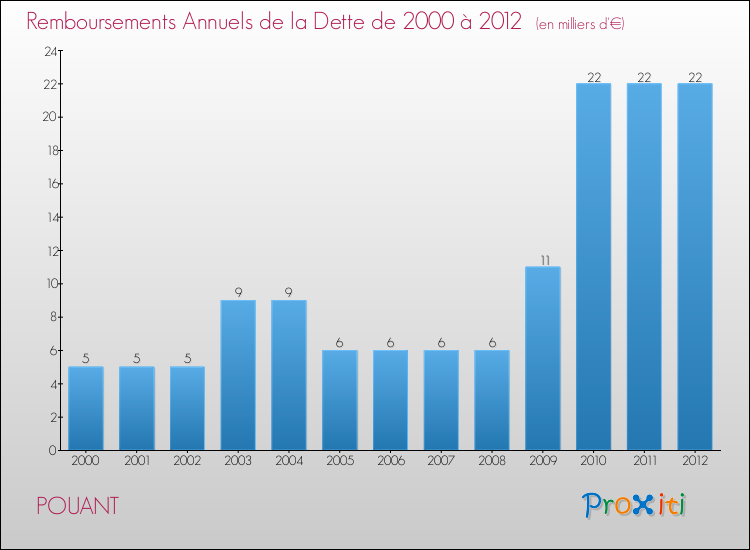 Evolution de l'annuité de la dette pour la commune de POUANT de 2000 à 2012 Annuités de la dette pour POUANT de 2000 à 2012