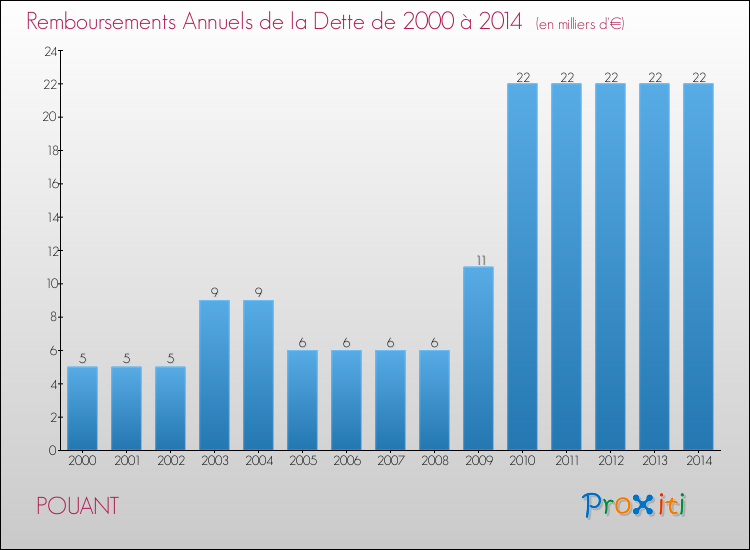 Evolution de l'annuité de la dette pour la commune de POUANT de 2000 à 2014 Annuités de la dette pour POUANT de 2000 à 2014