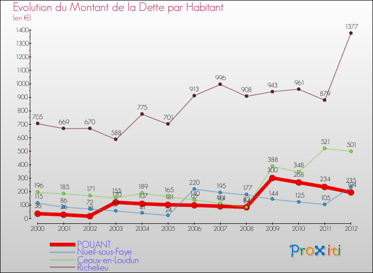 Evolution de la dette par habitant pour la commune de POUANT et les communes proches de 2000 à 2012 Comparaison de la dette par habitant pour POUANT et les communes voisines de 2000 à 2012