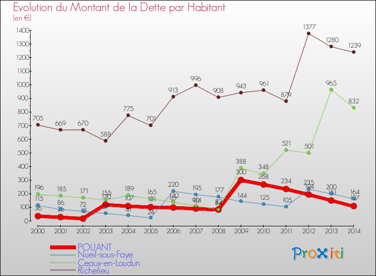 Evolution de la dette par habitant pour la commune de POUANT et les communes proches de 2000 à 2014 Comparaison de la dette par habitant pour POUANT et les communes voisines de 2000 à 2014