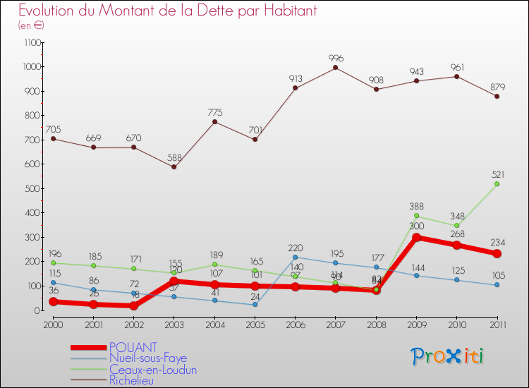 Evolution de la dette par habitant pour la commune de POUANT et les communes proches Comparaison de la dette par habitant pour POUANT et les communes voisines