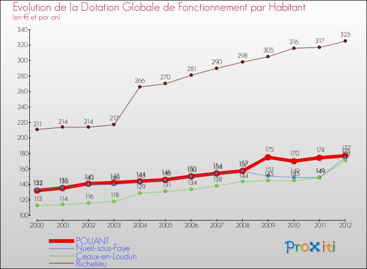 Evolution et montant de la dotation globale de fonctionnement par Habitant pour POUANT et les communes proches Comparaison des dotations globales de fonctionnement par habitant pour POUANT et les communes voisines