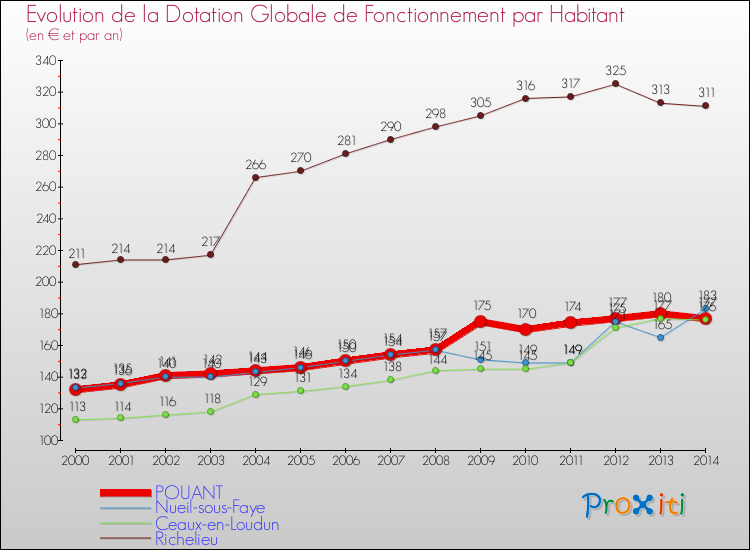 Evolution et montant de la dotation globale de fonctionnement par Habitant pour POUANT et les communes proches de 2000 à 2014. Comparaison des dotations globales de fonctionnement par habitant pour POUANT et les communes voisines de 2000 à 2014.