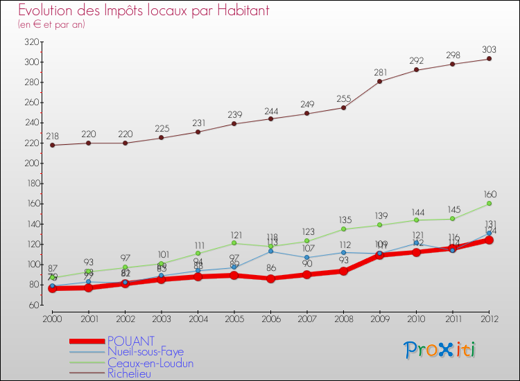Evolution et montant des impôts locaux par Habitant pour POUANT et les communes proches Comparaison des impôts locaux par habitant pour POUANT et les communes voisines
