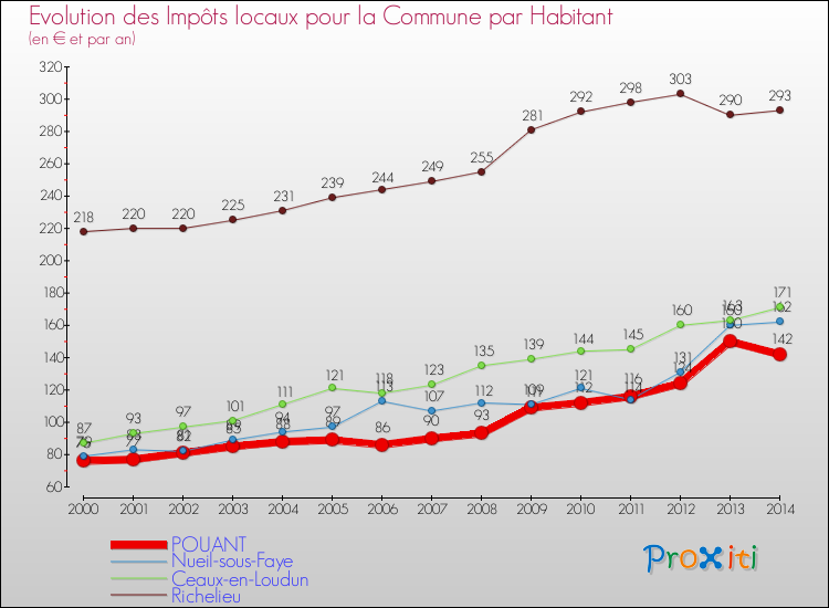 Evolution et montant des impôts locaux par Habitant pour POUANT et les communes proches de 2000 à 2014 Comparaison des impôts locaux par habitant pour POUANT et les communes voisines de 2000 à 2014