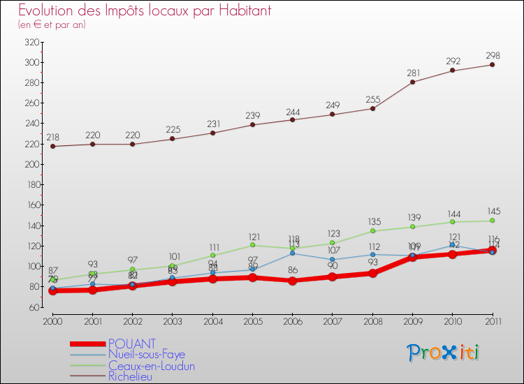 Evolution et montant des impôts locaux par Habitant pour POUANT et les communes proches Comparaison des impôts locaux par habitant pour POUANT et les communes voisines