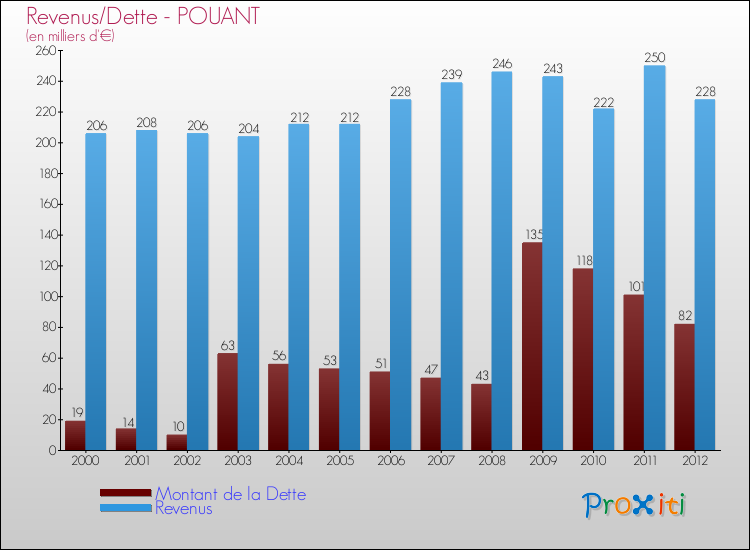 Evolution comparée de la dette et des revenus pour la commune de POUANT de 2000 à 2012 Comparaison de la dette et des revenus pour POUANT de 2000 à 2012