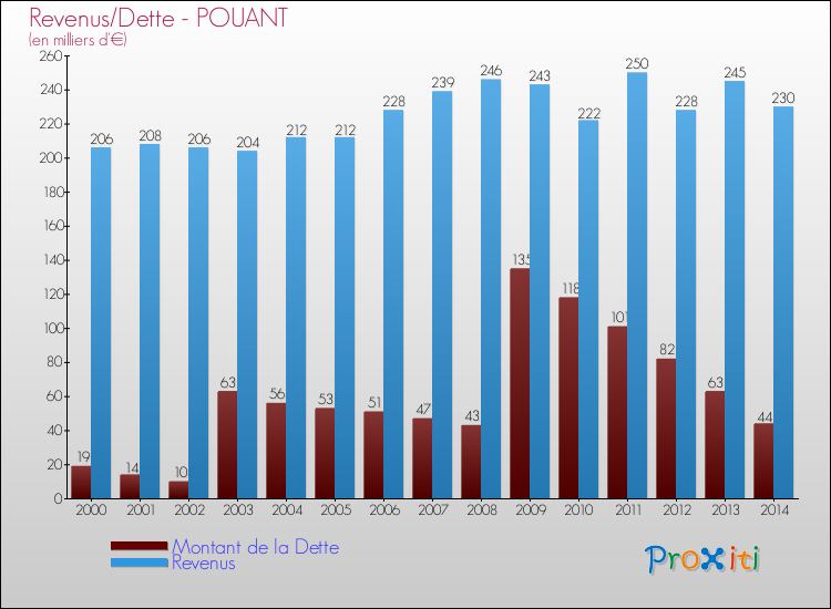 Evolution comparée de la dette et des revenus pour la commune de POUANT de 2000 à 2014 Comparaison de la dette et des revenus pour POUANT de 2000 à 2014
