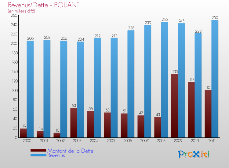 Evolution comparée de la dette et des revenus pour la commune de POUANT de 2000 à 2011 Comparaison de la dette et des revenus pour POUANT de 2000 à 2011