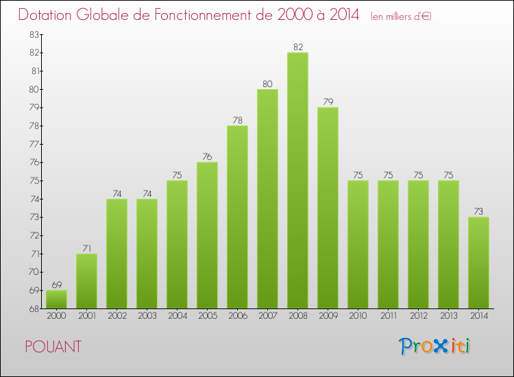 Evolution du montant de la Dotation Globale de Fonctionnement pour la commune de POUANT de 2000 à 2014 Evolution du montant de la Dotation Globale de Fonctionnement pour POUANT de 2000 à 2014