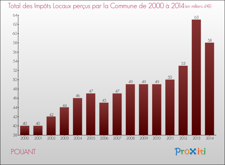 Evolution des Impôts Locaux pour la commune de POUANT de 2000 à 2014 Evolution des Impôts Locaux pour POUANT de 2000 à 2014
