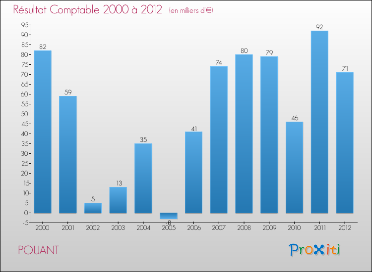 Evolution du résultat comptable pour la commune de POUANT de 2000 à 2012 Evolution du résultat comptable pour POUANT de 2000 à 2012