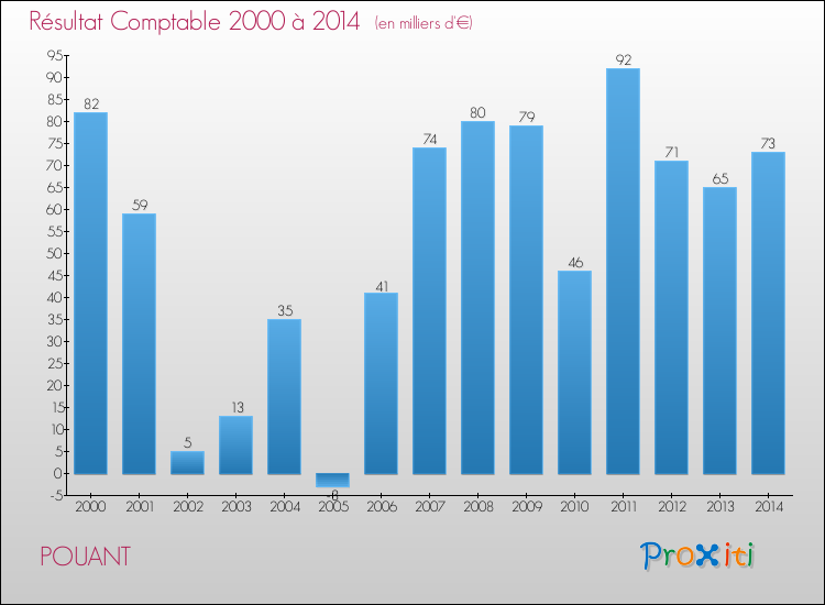 Evolution du résultat comptable pour la commune de POUANT de 2000 à 2014 Evolution du résultat comptable pour POUANT de 2000 à 2014