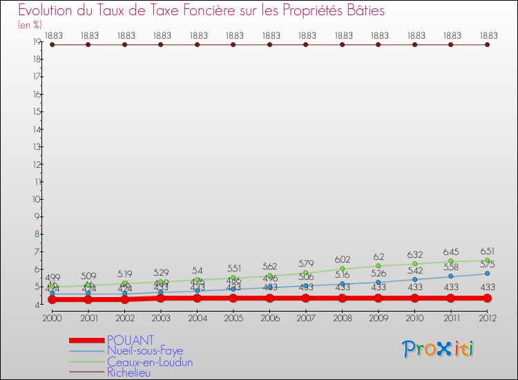 Evolution du taux de la taxe foncière sur le bati pour POUANT et les communes proches de 2000 à 2012 Comparaison des taux de taxe foncière sur le bati pour POUANT et les communes voisines de 2000 à 2012