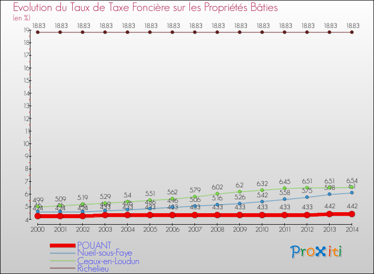 Evolution du taux de la taxe foncière sur le bati pour POUANT et les communes proches de 2000 à 2014 Comparaison des taux de taxe foncière sur le bati pour POUANT et les communes voisines de 2000 à 2014