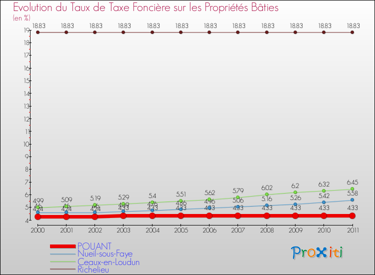 Evolution du taux de la taxe foncière sur le bati pour POUANT et les communes proches Comparaison des taux de taxe foncière sur le bati pour POUANT et les communes voisines