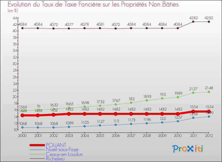 Evolution du taux de la taxe foncière sur les immeubles et terrains non batis pour POUANT et les communes proches de 2000 à 2012 Comparaison des taux de la taxe foncière sur les immeubles et terrains non batis pour POUANT et les communes voisines de 2000 à 2012
