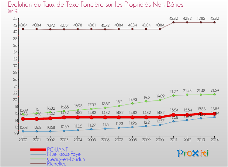 Evolution du taux de la taxe foncière sur les immeubles et terrains non batis pour POUANT et les communes proches de 2000 à 2014 Comparaison des taux de la taxe foncière sur les immeubles et terrains non batis pour POUANT et les communes voisines de 2000 à 2014