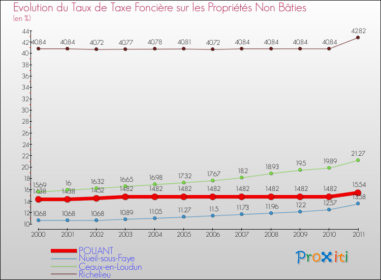 Evolution du taux de la taxe foncière sur les immeubles et terrains non batis pour POUANT et les communes proches Comparaison des taux de la taxe foncière sur les immeubles et terrains non batis pour POUANT et les communes voisines
