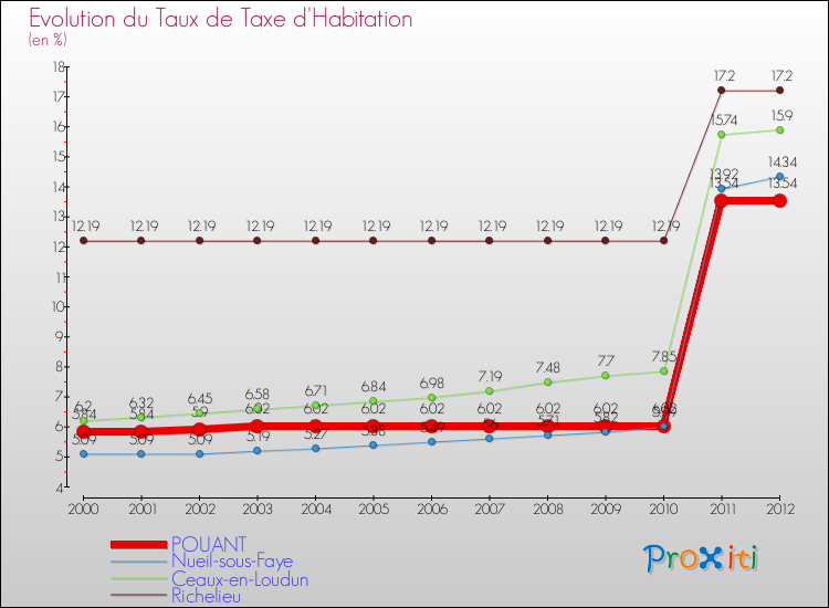 Evolution du taux de la taxe d'habitation pour POUANT et les communes proches Comparaison des taux de la taxe d'habitation pour POUANT et les communes voisines