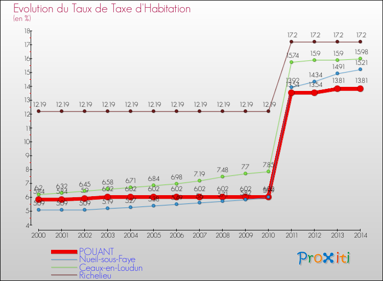 Evolution du taux de la taxe d'habitation pour POUANT et les communes proches de 2000 à 2014 Comparaison des taux de la taxe d'habitation pour POUANT et les communes voisines de 2000 à 2014