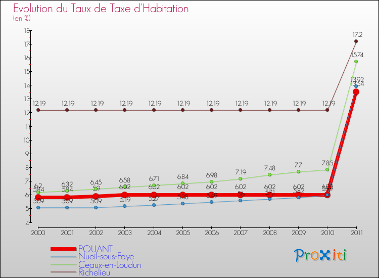 Evolution du taux de la taxe d'habitation pour POUANT et les communes proches Comparaison des taux de la taxe d'habitation pour POUANT et les communes voisines
