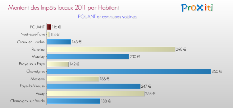 Montant des impôts locaux par Habitant pour POUANT et les communes proches Comparaison des impôts locaux par habitant pour POUANT et les communes voisines