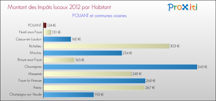 Montant des impôts locaux par Habitant pour POUANT et les communes proches Comparaison des impôts locaux par habitant pour POUANT et les communes voisines