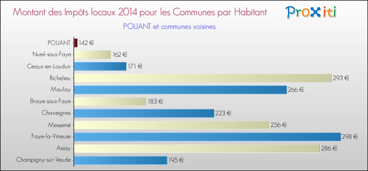Montant des impôts locaux par Habitant pour POUANT et les communes proches en 2014 Comparaison des impôts locaux par habitant pour POUANT et les communes voisines en 2014