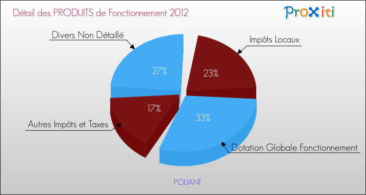 Décomposition du Budget de Fonctionnement 2012 de la commune de POUANT Budget de Fonctionnement 2012 pour la commune de POUANT