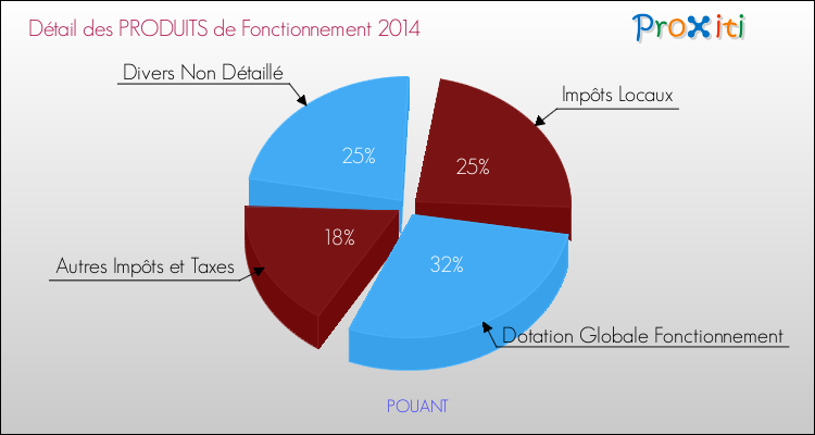 Décomposition du Budget de Fonctionnement 2014 de la commune de POUANT Budget de Fonctionnement 2014 pour la commune de POUANT