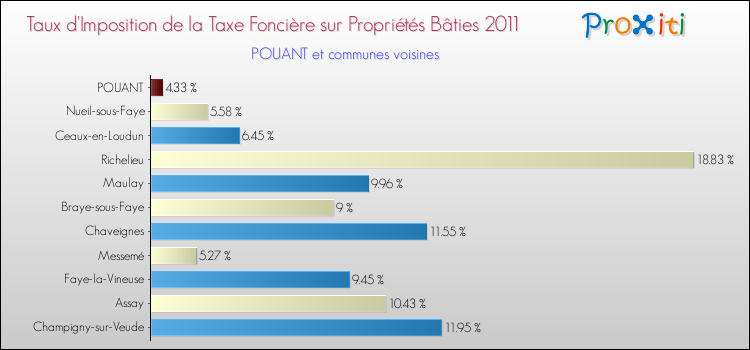 Taux d'imposition de la taxe foncière sur le bati 2011 pour POUANT et les communes proches Comparaison des taux d'imposition de la taxe foncière sur le bati 2011 pour POUANT et les communes voisines